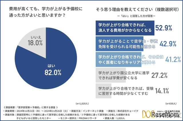 費用が高くても、学力が上がる予備校に通った方がよいと思うか