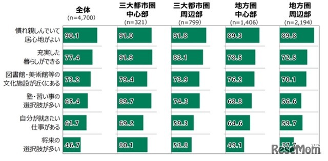 【調査結果抜粋】15歳だった頃（中学卒業時）に暮らしていた街についての考え（都市タイプ別）