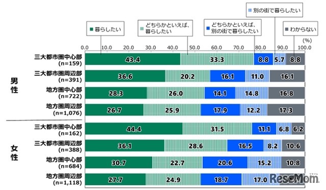 15歳だった頃（中学卒業時）に暮らしていた都道府県で暮らしたいか（都市タイプ別）