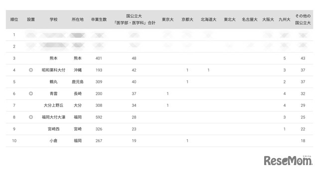 2024年 国公立大医学部に強い地域別高校ランキング（九州・沖縄）