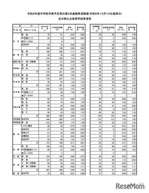 全日制公立高等学校希望者