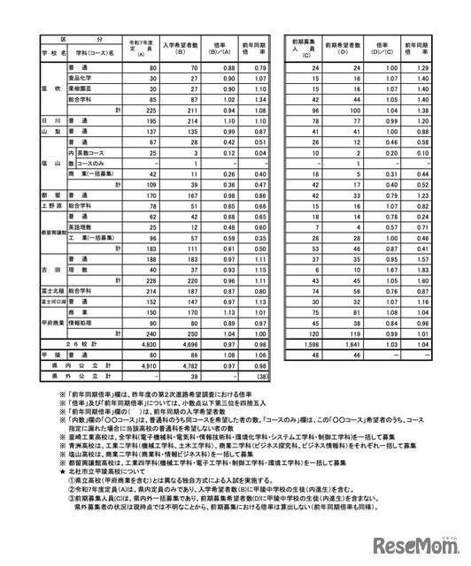 全日制公立高等学校希望者