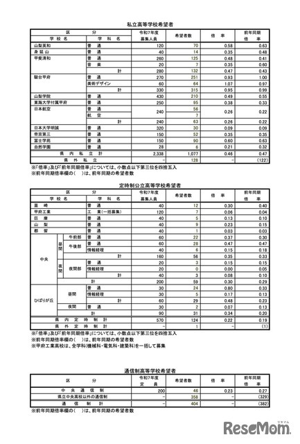 私立・公立定時制・通信制高等学校希望者