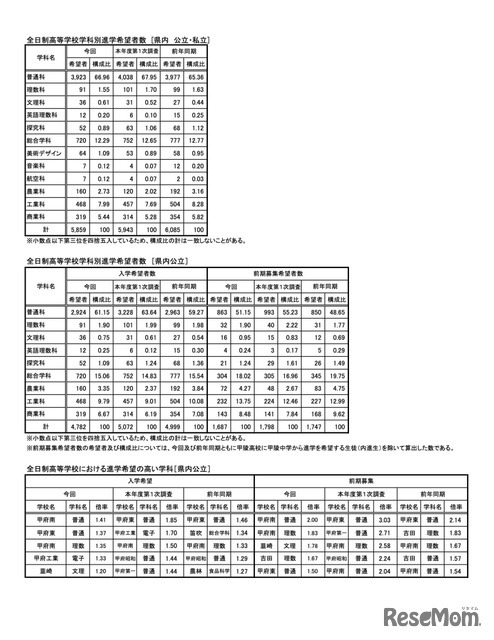 学科別進学希望者数など