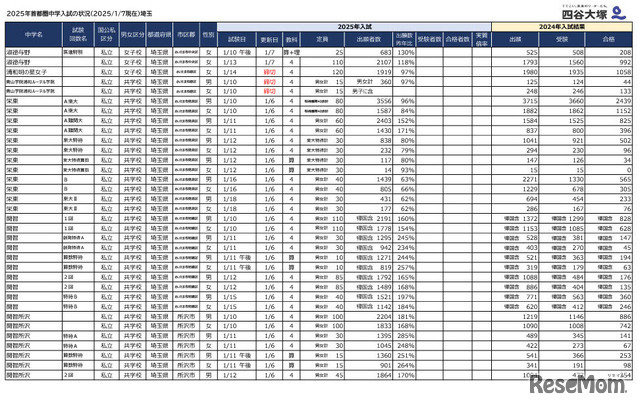 2025年首都圏中学入試の状況（2025年1月7日現在）埼玉