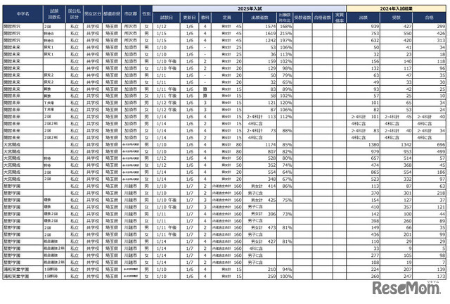 2025年首都圏中学入試の状況（2025年1月7日現在）埼玉