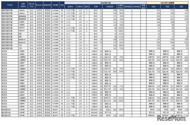 2025年首都圏中学入試の状況（2025年1月7日現在）埼玉