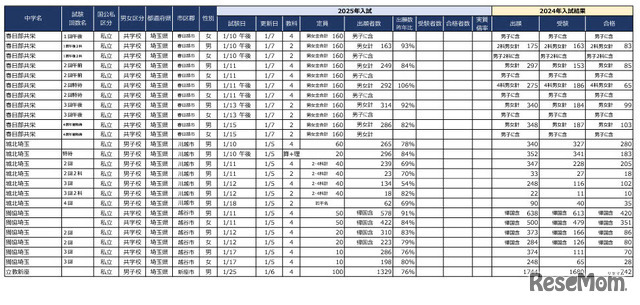 2025年首都圏中学入試の状況（2025年1月7日現在）埼玉