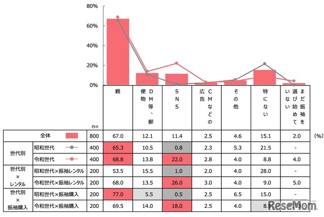 あなたはどんなことをきっかけに振袖を選び始めましたか？