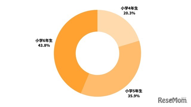 子供の学年