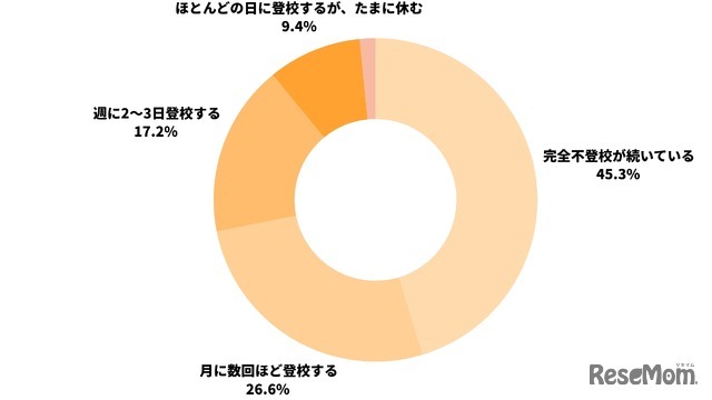 現在の不登校・行き渋りの度合い