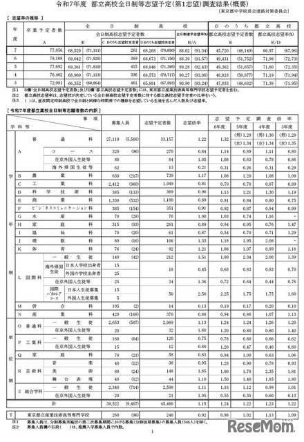 令和7年度　都立高校全日制等志望予定（第1望）調査結果