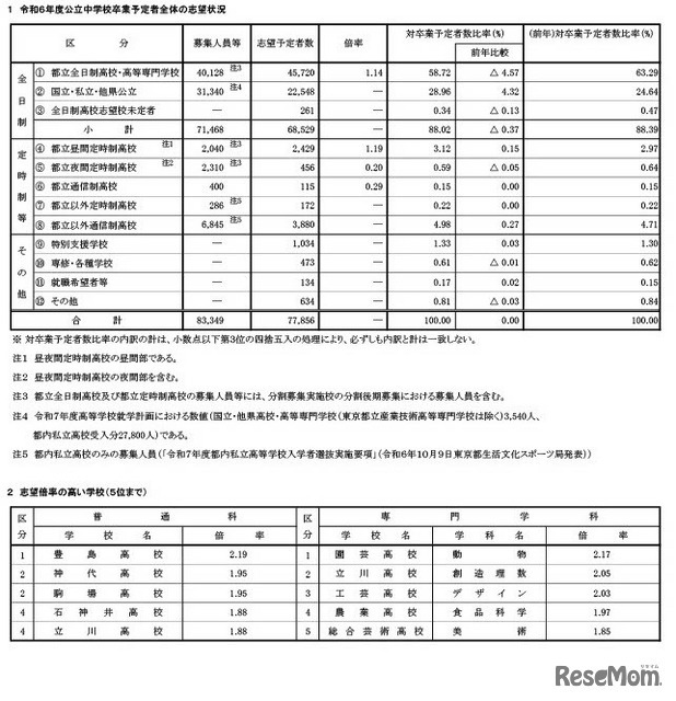 令和6年度公立中学校卒業予定者全体の志望状況