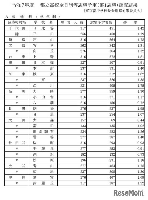 学校・学科別の志望倍率