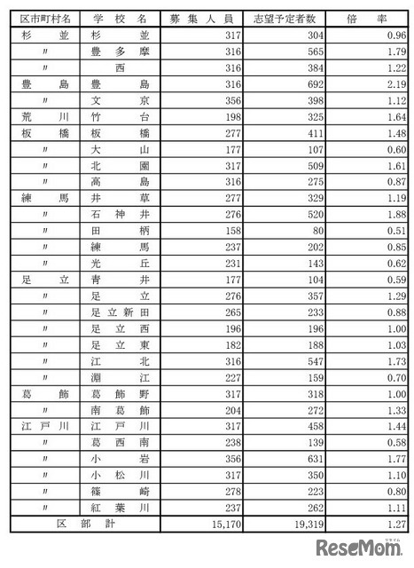 学校・学科別の志望倍率