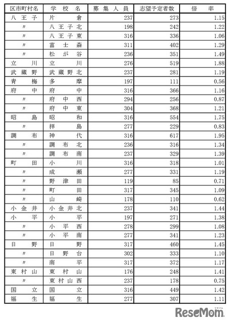 学校・学科別の志望倍率