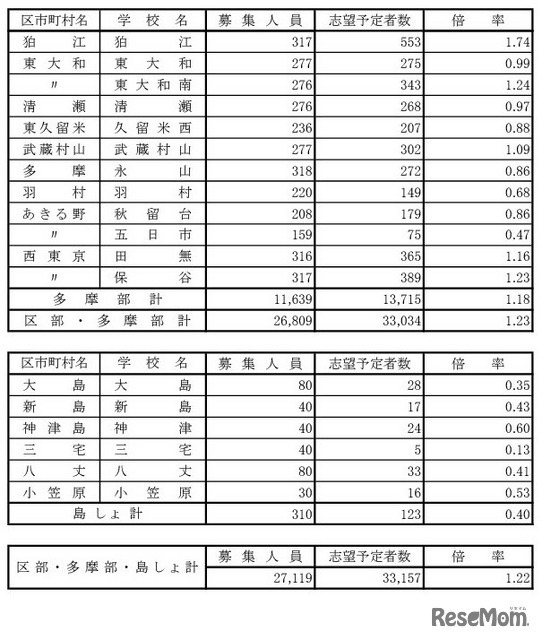 学校・学科別の志望倍率