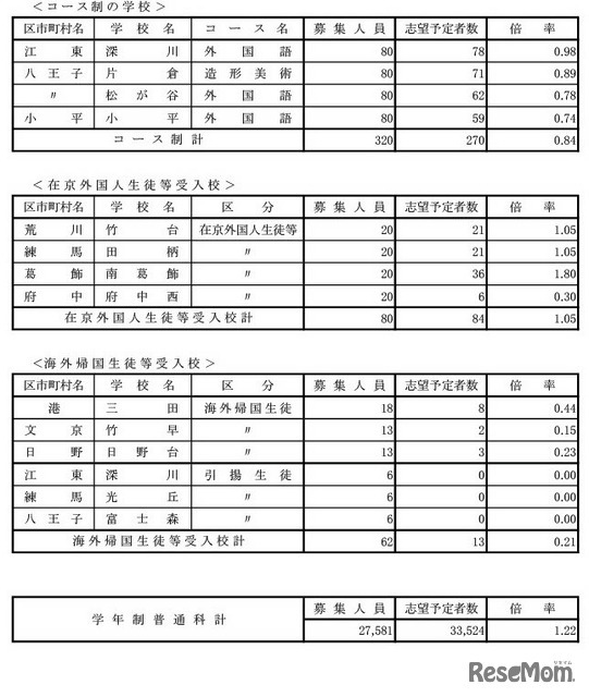 学校・学科別の志望倍率