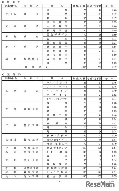 学校・学科別の志望倍率