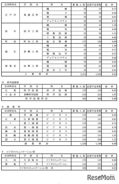 学校・学科別の志望倍率