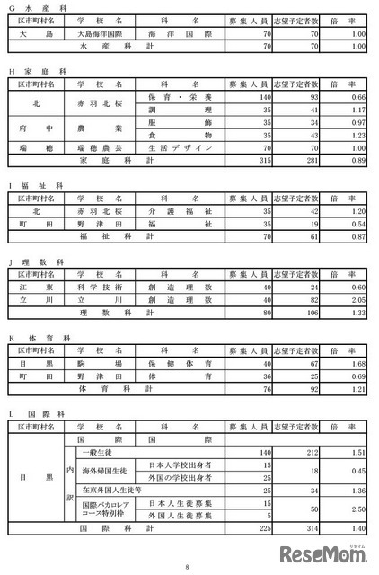 学校・学科別の志望倍率