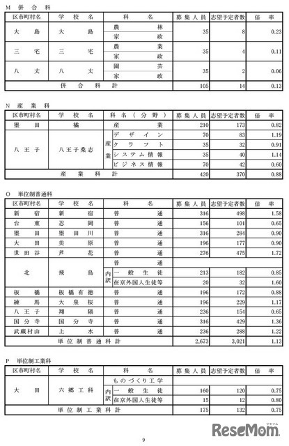 学校・学科別の志望倍率