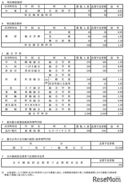 学校・学科別の志望倍率