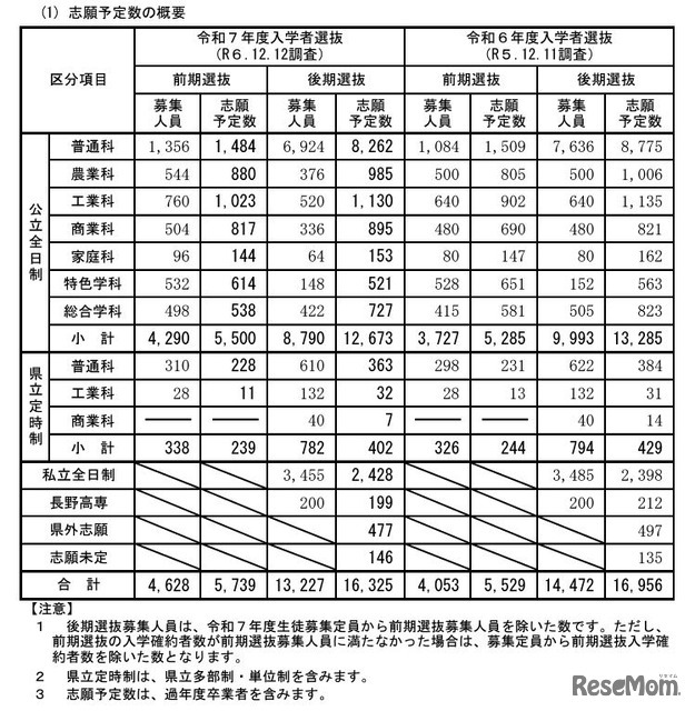 志願予定数の概要