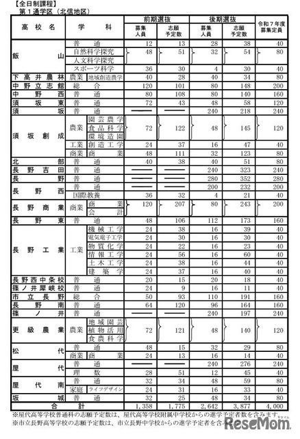 公立高等学校学科別志願予定数（全日制課程）第1通学区（北信地区）