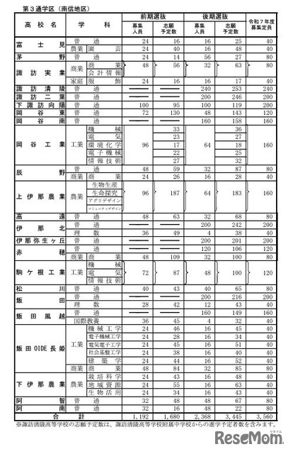 公立高等学校学科別志願予定数（全日制課程）第3通学区（南信地区）