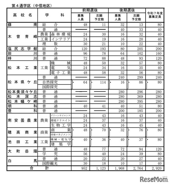 公立高等学校学科別志願予定数（全日制課程）第4通学区（中信地区）