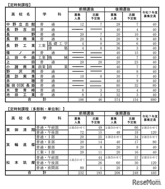 公立高等学校学科別志願予定数（定時制課程）