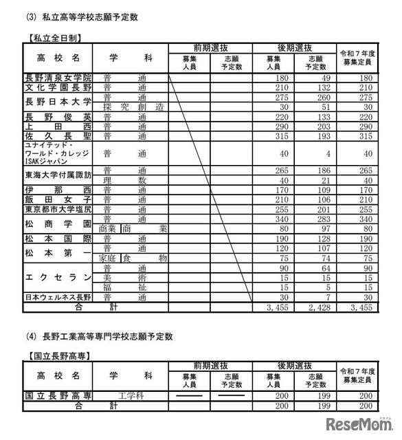 私立高等学校・長野工業高等専門学校志願予定数