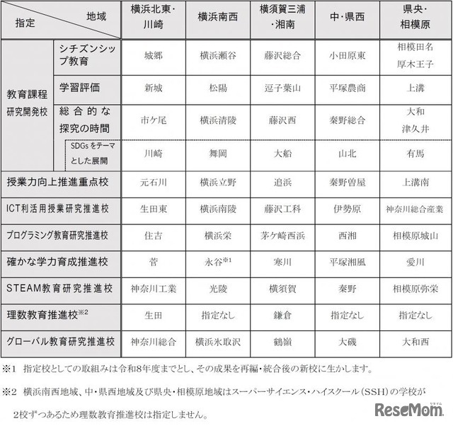 県立高校改革実施計画（期）における2025度からの指定校一覧