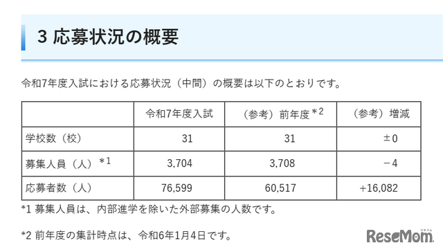 令和7年度埼玉県私立中学校・中等教育学校入試（中間）応募状況の概要