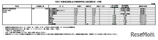 令和7年度埼玉県私立中等教育学校入試応募状況（中間）開智所沢