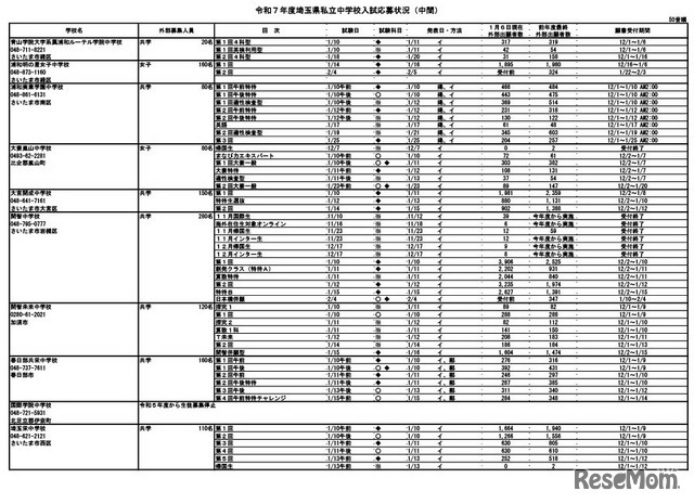 令和7年度埼玉県私立中学校入試応募状況（中間）