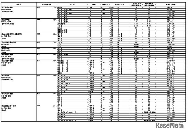 令和7年度埼玉県私立中学校入試応募状況（中間）