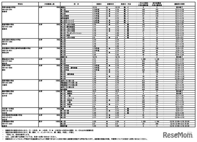 令和7年度埼玉県私立中学校入試応募状況（中間）