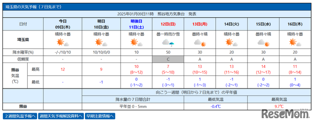 埼玉県の週間天気予報（2025年1月9日午前11時　熊谷地方気象台発表）