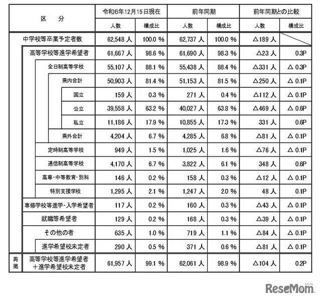 進路希望状況の概要