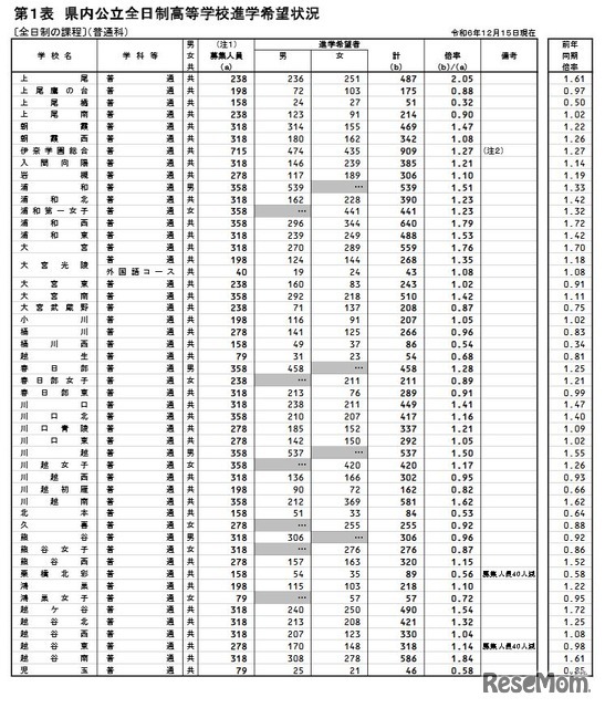 県内公立全日制高等学校進学希望状況（全日制、普通科）