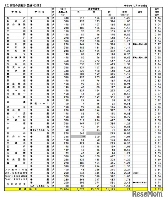 県内公立全日制高等学校進学希望状況（全日制、普通科）