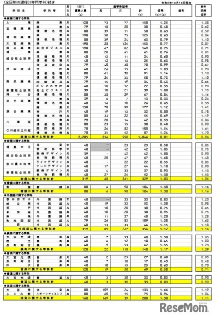 県内公立全日制高等学校進学希望状況（全日制、専門学科）