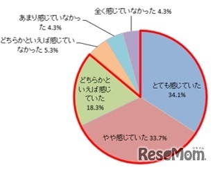 ＜受験生＞受験期に不安やストレスを感じていたか