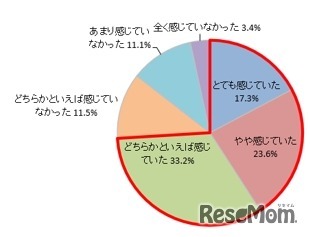 ＜親＞子供の受験期に不安やストレスを感じていたか