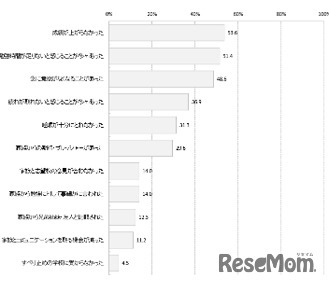 ＜受験生＞受験期に不安やストレスに感じていたこと