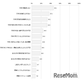 ＜受験期に不安やストレスを感じていたと答えた親＞当時の不安やストレスとしてあてはまるもの