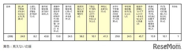 ＜親＞子供の受験期において行っていたサポート