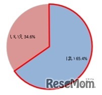 ＜親＞子供の受験期において、除菌に気を遣っていたか